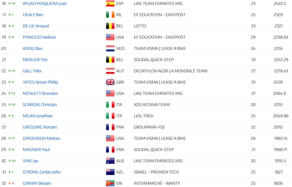 girodociclismo.com.br tadej pogacar lidera ranking anual da uci joao almeida e top 5 apos a vuelta a espana confira o ranking atualizado image 5