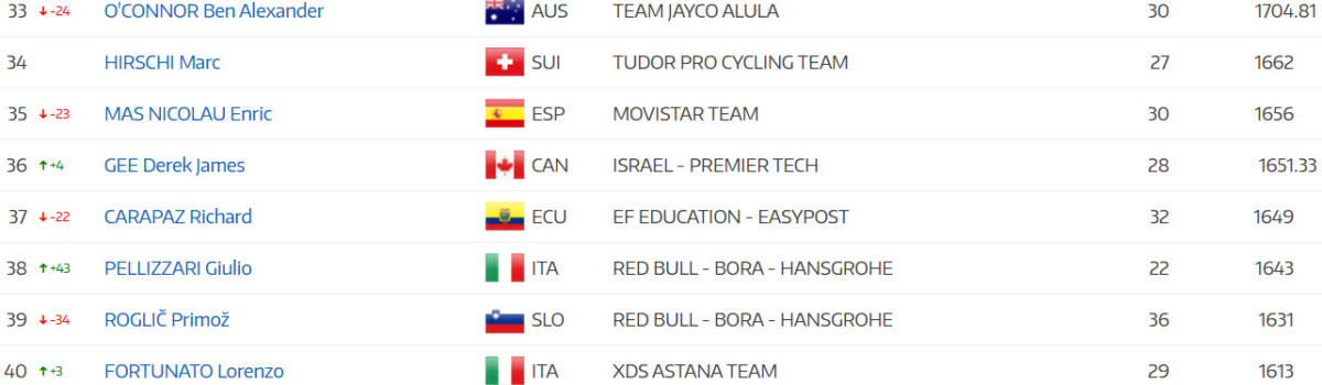 girodociclismo.com.br tadej pogacar lidera ranking anual da uci joao almeida e top 5 apos a vuelta a espana confira o ranking atualizado image 7