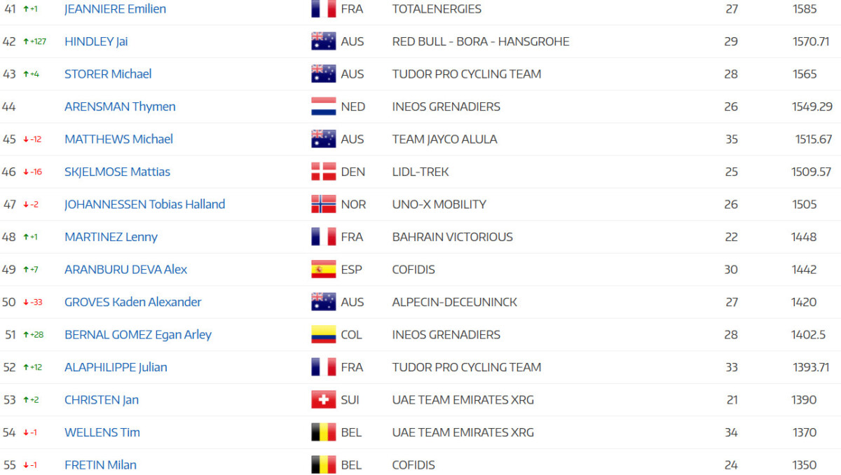girodociclismo.com.br tadej pogacar lidera ranking anual da uci joao almeida e top 5 apos a vuelta a espana confira o ranking atualizado image 9