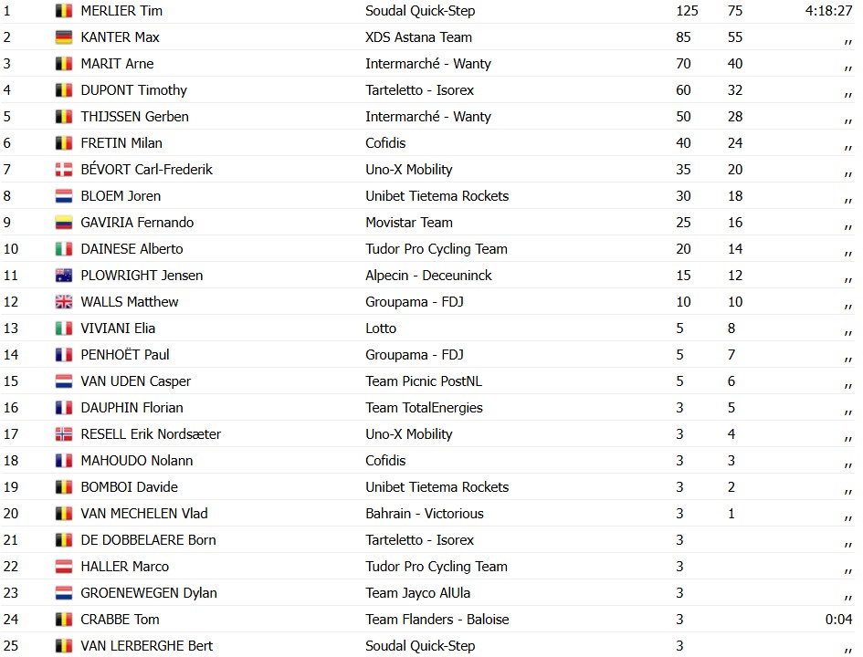 girodociclismo.com.br tim merlier conquista sua 15a vitoria da temporada campeao europeu venceu a omloop van het houtland confira os resultados e a chegada image 8