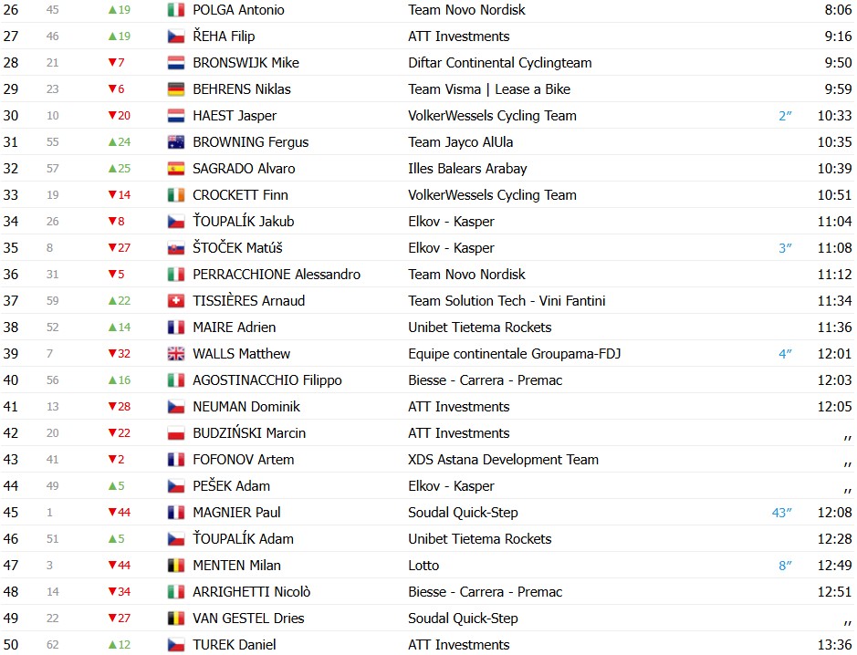 girodociclismo.com.br tour da eslovaquia paul doble vence a etapa rainha e e campeao apos 4 vitorias de paul magnier confira os resultados e a chegada image 1
