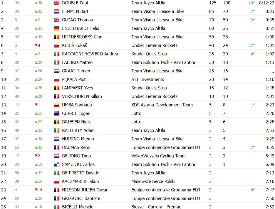 girodociclismo.com.br tour da eslovaquia paul doble vence a etapa rainha e e campeao apos 4 vitorias de paul magnier confira os resultados e a chegada image