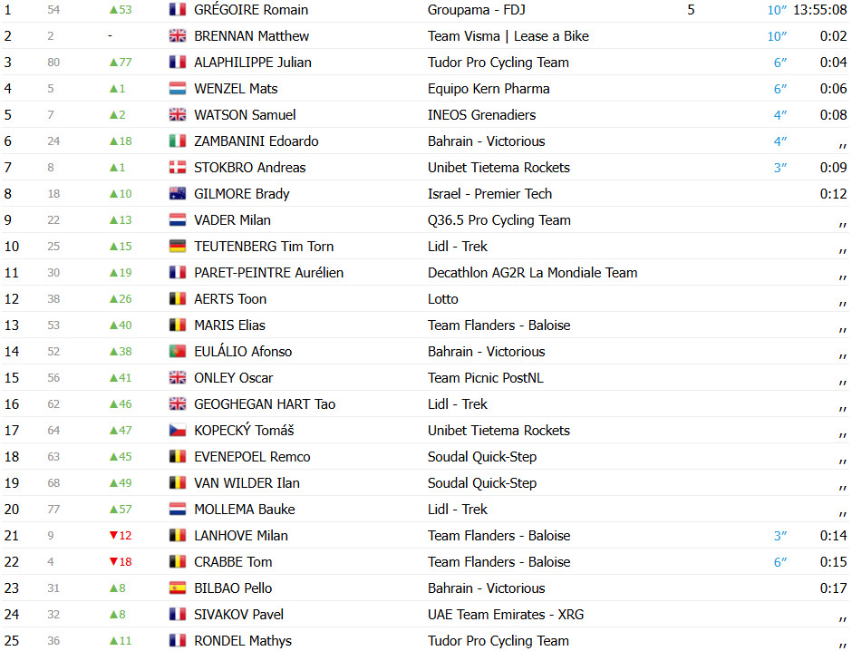 girodociclismo.com.br tour da gra bretanha romain gregoire bate julian alaphilippe e vence a 4a etapa confira os resultados e a chegada image 2