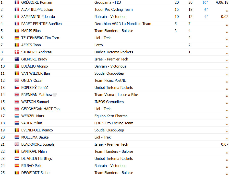 girodociclismo.com.br tour da gra bretanha romain gregoire bate julian alaphilippe e vence a 4a etapa confira os resultados e a chegada image