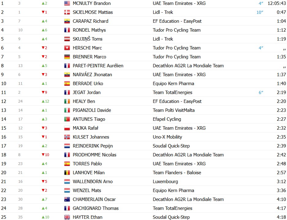 girodociclismo.com.br tour de luxemburgo ethan hayter vencer contrarrelogio brandon mcnulty assume a lideranca confira os resultados e as chegadas image
