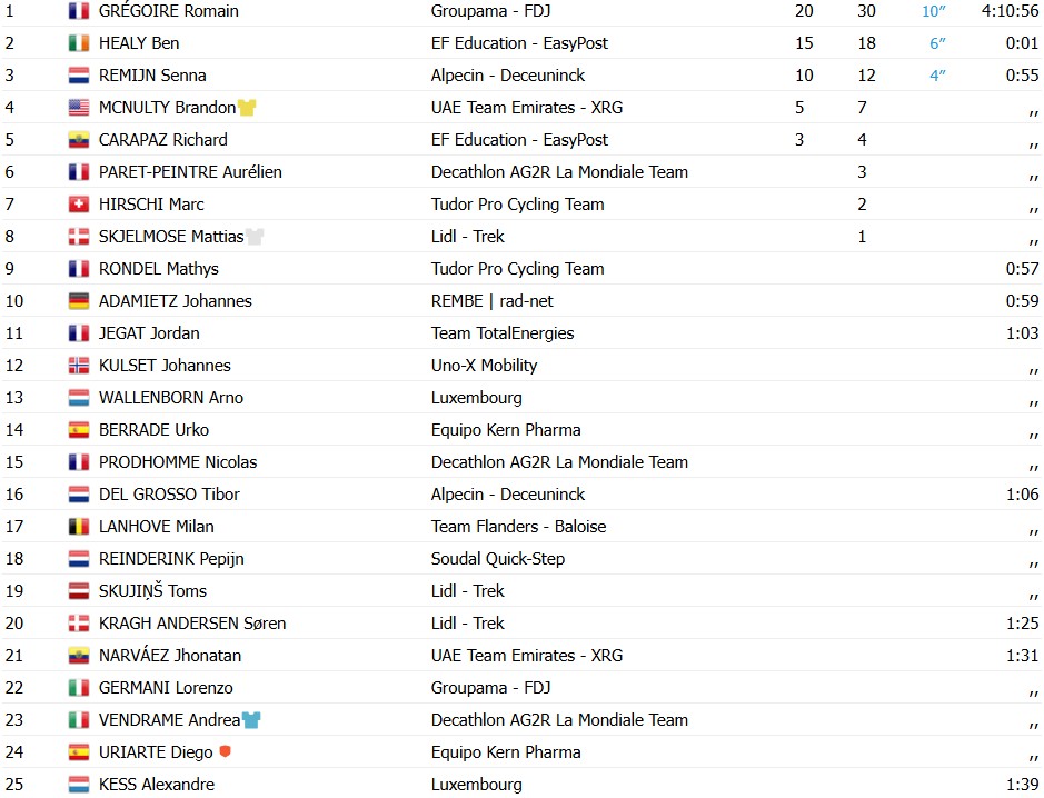 UAE Emirates quebra recorde histórico de vitórias, Brandon McNulty vence o Tour de Luxemburgo, confira os resultados e a chegada 7 girodociclismo.com.br tour de luxemburgo image 2