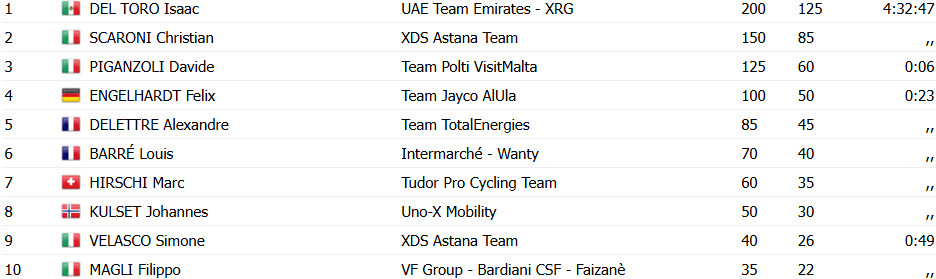 girodociclismo.com.br uae emirates conquista a 81a vitoria em 2025 isaac del toro vence o gp industria amp artigianato confira os resultados e a chegada image