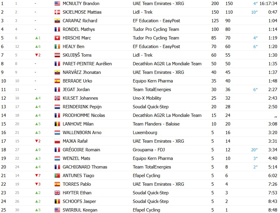 UAE Emirates quebra recorde histórico de vitórias, Brandon McNulty vence o Tour de Luxemburgo, confira os resultados e a chegada 8 girodociclismo.com.br uae emirates quebra recorde historico de vitorias brandon mcnulty vence o tour de luxemburgo confira os resultados e a chegada image 4