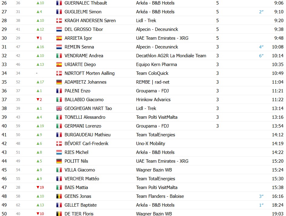 UAE Emirates quebra recorde histórico de vitórias, Brandon McNulty vence o Tour de Luxemburgo, confira os resultados e a chegada 9 girodociclismo.com.br uae emirates quebra recorde historico de vitorias brandon mcnulty vence o tour de luxemburgo confira os resultados e a chegada image 5
