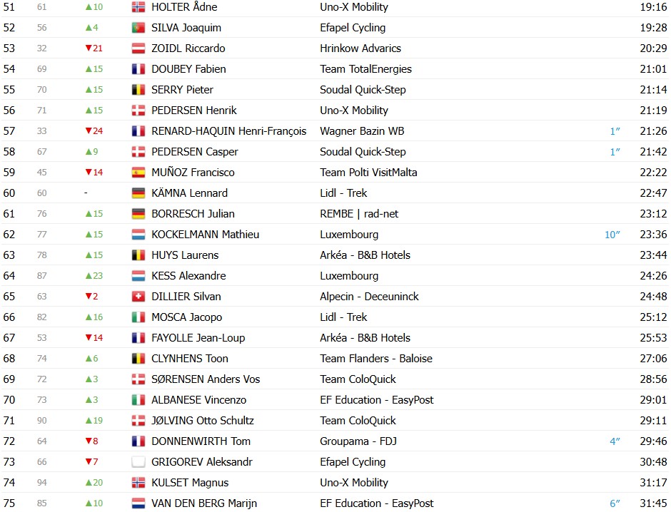 UAE Emirates quebra recorde histórico de vitórias, Brandon McNulty vence o Tour de Luxemburgo, confira os resultados e a chegada 10 girodociclismo.com.br uae emirates quebra recorde historico de vitorias brandon mcnulty vence o tour de luxemburgo confira os resultados e a chegada image 6