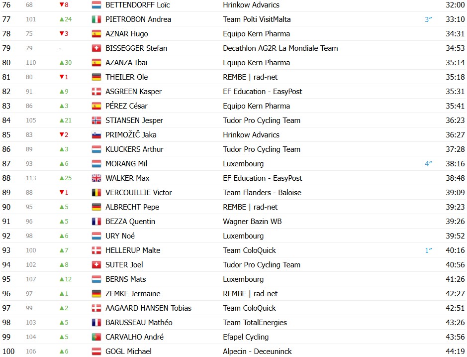 UAE Emirates quebra recorde histórico de vitórias, Brandon McNulty vence o Tour de Luxemburgo, confira os resultados e a chegada 11 girodociclismo.com.br uae emirates quebra recorde historico de vitorias brandon mcnulty vence o tour de luxemburgo confira os resultados e a chegada image 7
