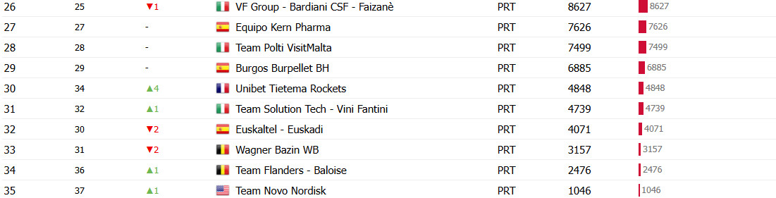 girodociclismo.com.br uae emirates xrg lidera ranking por equipes uci confira o ranking e a acirrada luta contra o rebaixamento image 9