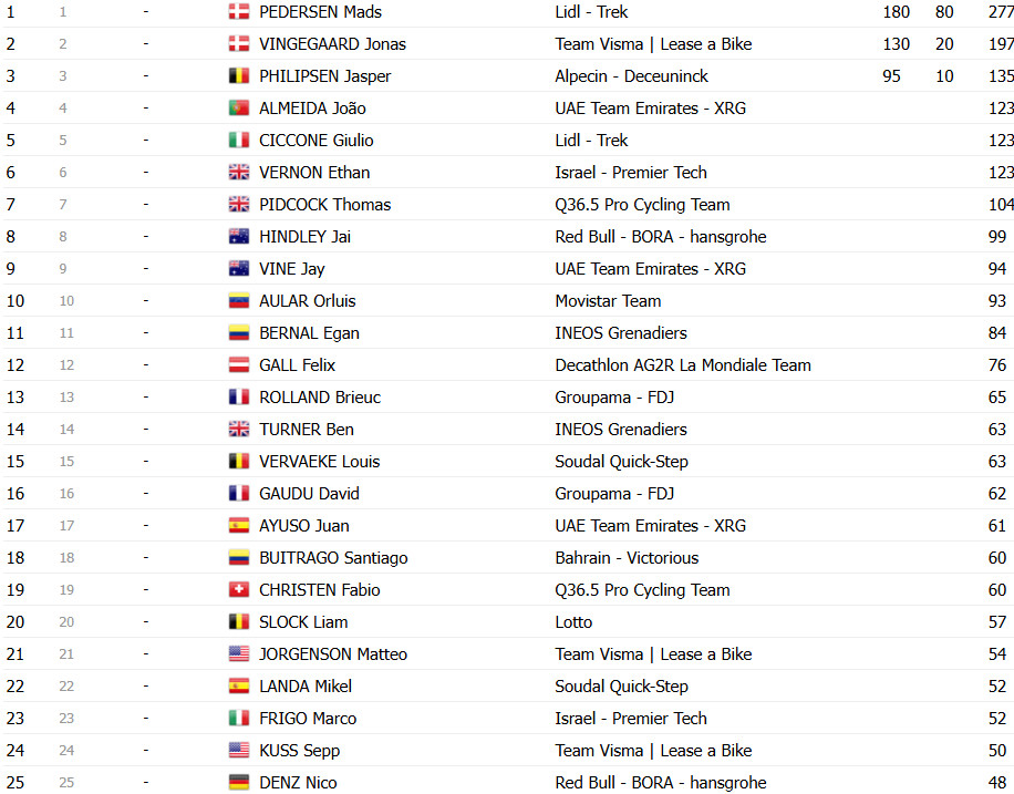 girodociclismo.com.br vuelta a espana 2025 classificacao final geral jonas vingegaard e campeao em etapa final lamentavel image 22