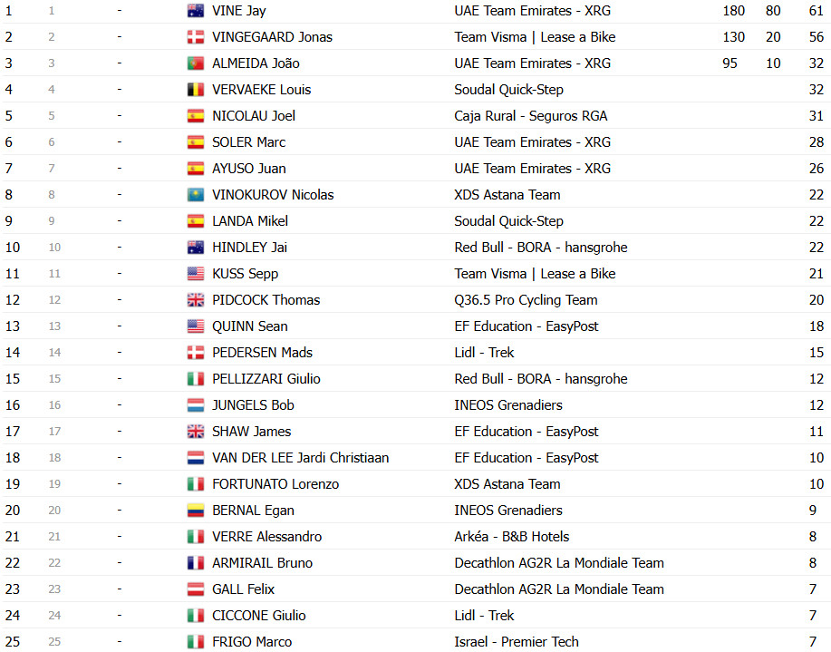 girodociclismo.com.br vuelta a espana 2025 classificacao final geral jonas vingegaard e campeao em etapa final lamentavel image 30
