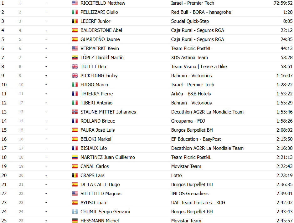 girodociclismo.com.br vuelta a espana 2025 classificacao final geral jonas vingegaard e campeao em etapa final lamentavel image 37