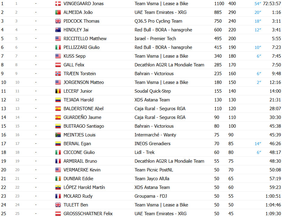 girodociclismo.com.br vuelta a espana 2025 classificacao final geral jonas vingegaard e campeao em etapa final lamentavel image 5