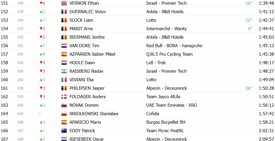girodociclismo.com.br vuelta a espana 2025 classificacao geral apos a 10a etapa jonas vingegaard retoma a lideranca confira as classificacoes completas image 13