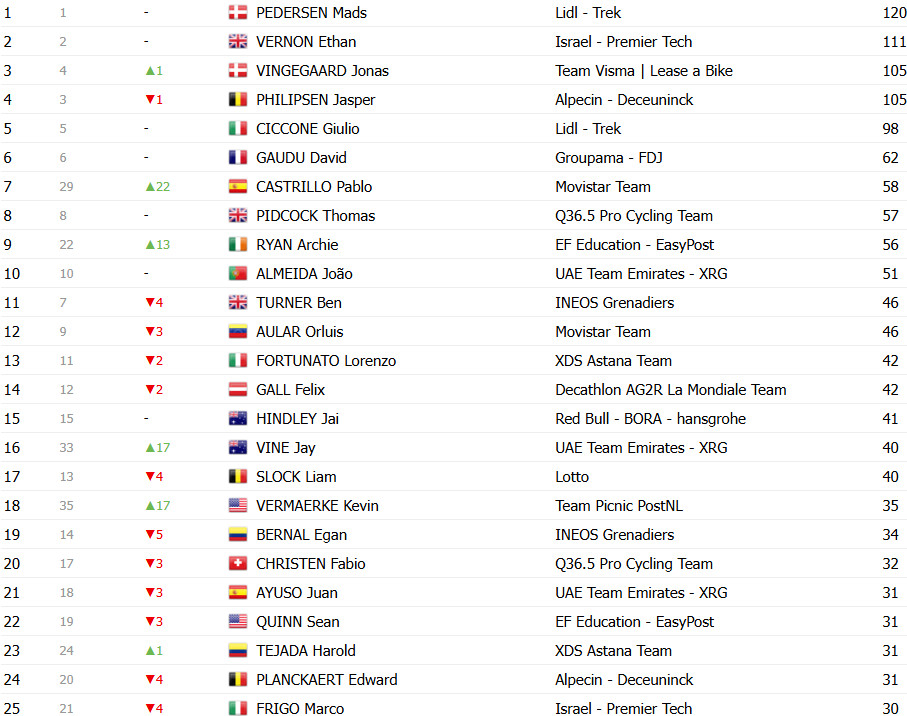 girodociclismo.com.br vuelta a espana 2025 classificacao geral apos a 10a etapa jonas vingegaard retoma a lideranca confira as classificacoes completas image 15
