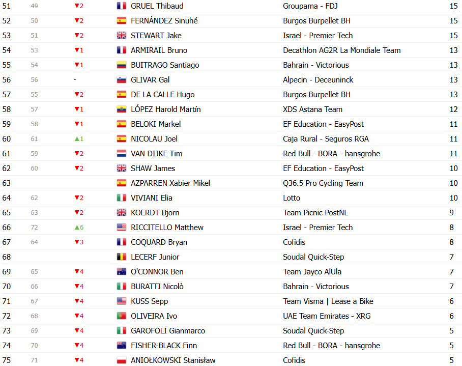 girodociclismo.com.br vuelta a espana 2025 classificacao geral apos a 10a etapa jonas vingegaard retoma a lideranca confira as classificacoes completas image 19