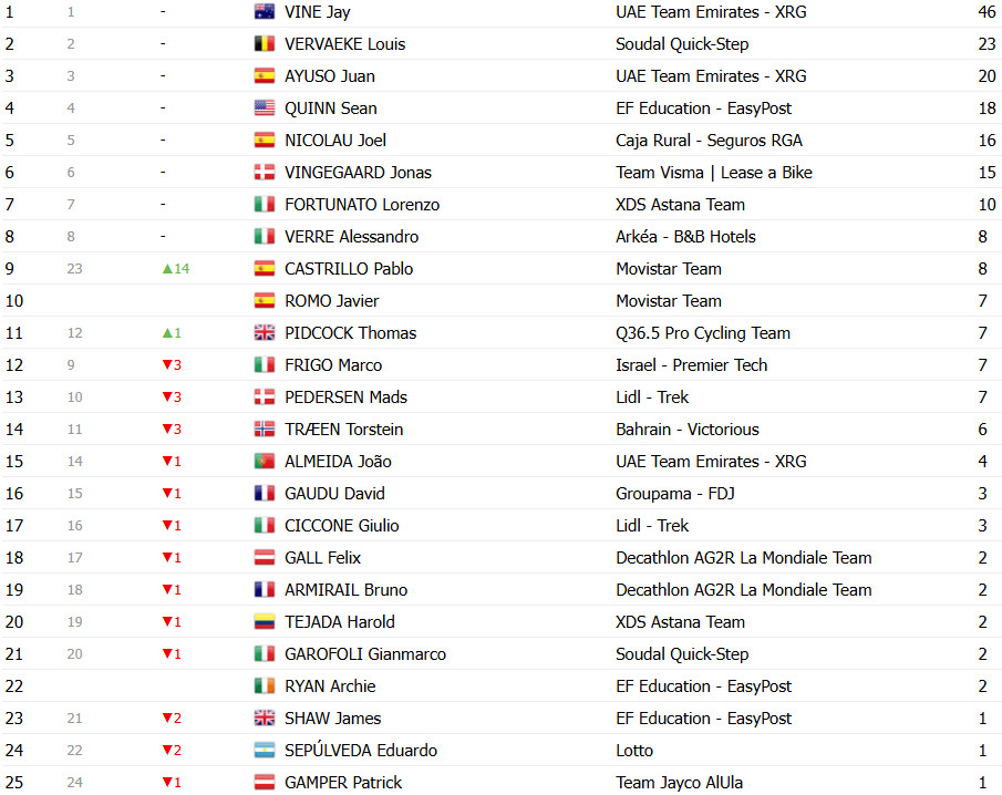 girodociclismo.com.br vuelta a espana 2025 classificacao geral apos a 10a etapa jonas vingegaard retoma a lideranca confira as classificacoes completas image 21