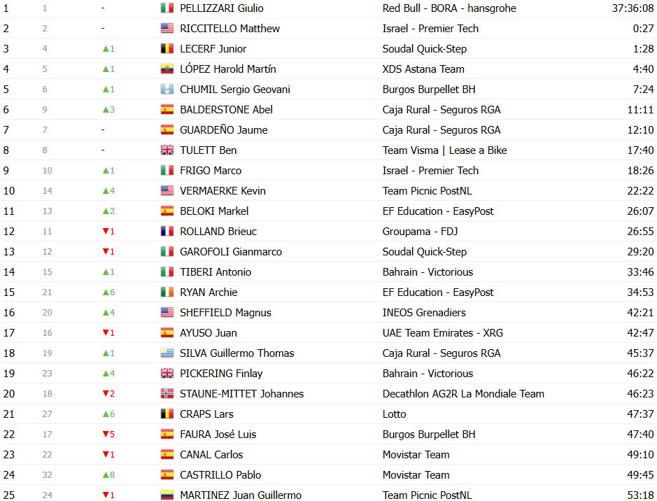 girodociclismo.com.br vuelta a espana 2025 classificacao geral apos a 10a etapa jonas vingegaard retoma a lideranca confira as classificacoes completas image 25