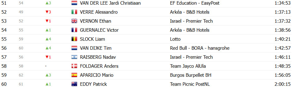 girodociclismo.com.br vuelta a espana 2025 classificacao geral apos a 10a etapa jonas vingegaard retoma a lideranca confira as classificacoes completas image 28