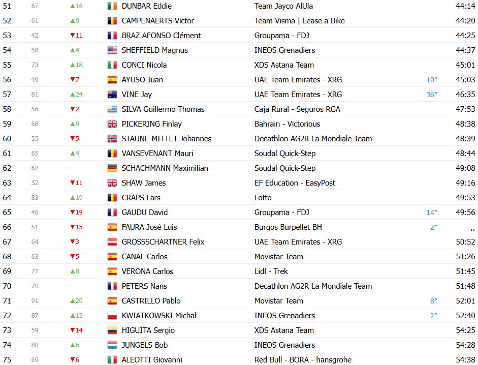 girodociclismo.com.br vuelta a espana 2025 classificacao geral apos a 10a etapa jonas vingegaard retoma a lideranca confira as classificacoes completas image 5