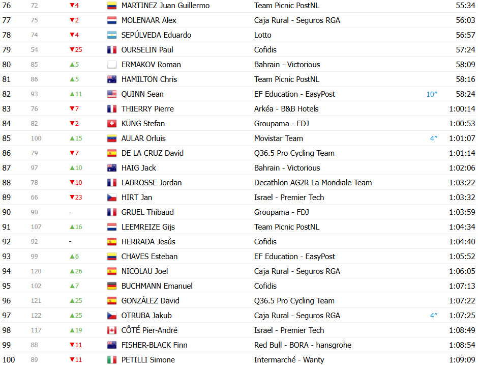 girodociclismo.com.br vuelta a espana 2025 classificacao geral apos a 10a etapa jonas vingegaard retoma a lideranca confira as classificacoes completas image 7