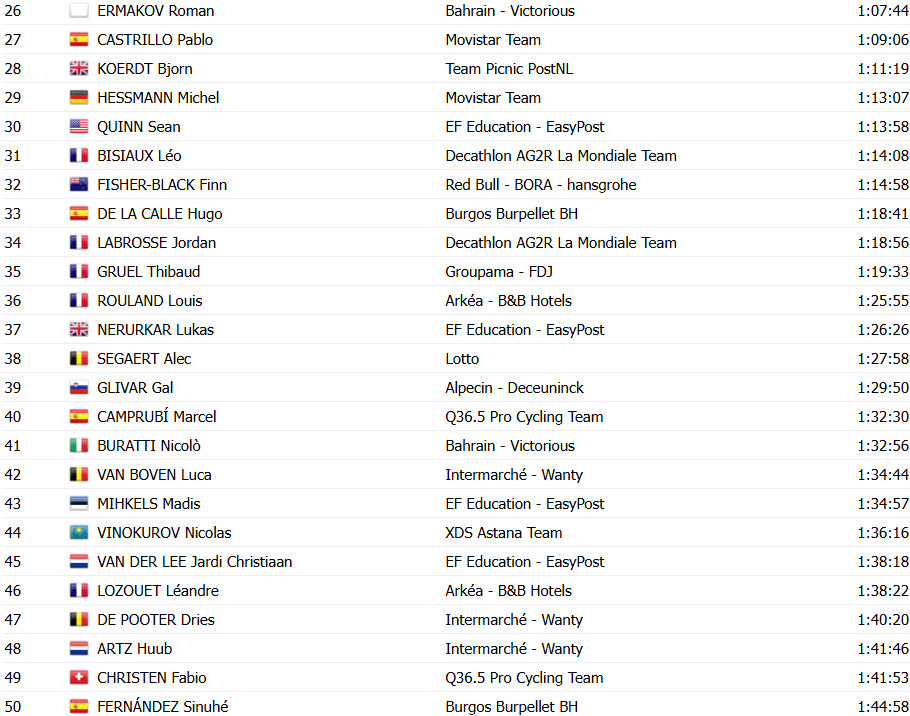 girodociclismo.com.br vuelta a espana 2025 classificacao geral apos a 11a etapa jonas vingegaard lider joao almeida assume a vice lideranca confira as classificacoes completas image 3