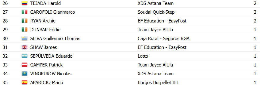 girodociclismo.com.br vuelta a espana 2025 classificacao geral apos a 11a etapa jonas vingegaard lider joao almeida assume a vice lideranca confira as classificacoes completas image 5
