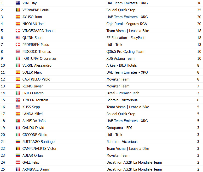 girodociclismo.com.br vuelta a espana 2025 classificacao geral apos a 11a etapa jonas vingegaard lider joao almeida assume a vice lideranca confira as classificacoes completas image 7