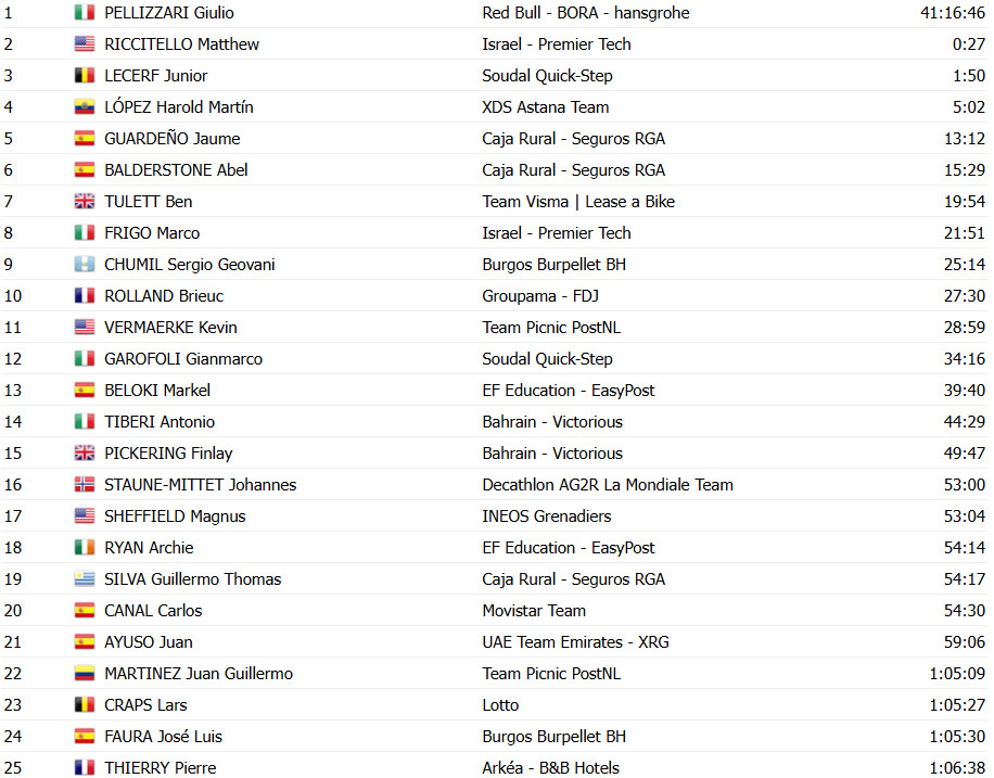 girodociclismo.com.br vuelta a espana 2025 classificacao geral apos a 11a etapa jonas vingegaard lider joao almeida assume a vice lideranca confira as classificacoes completas image