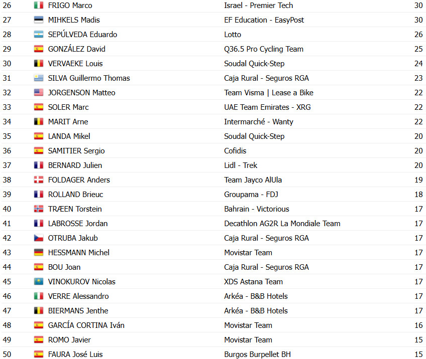 girodociclismo.com.br vuelta a espana 2025 classificacao geral apos a 11a etapa jonas vingegaard mantem a lideranca confira as classificacoes completas image 10