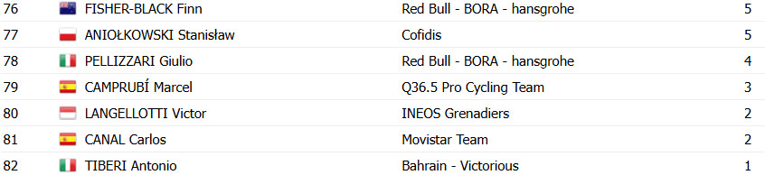 girodociclismo.com.br vuelta a espana 2025 classificacao geral apos a 11a etapa jonas vingegaard mantem a lideranca confira as classificacoes completas image 13