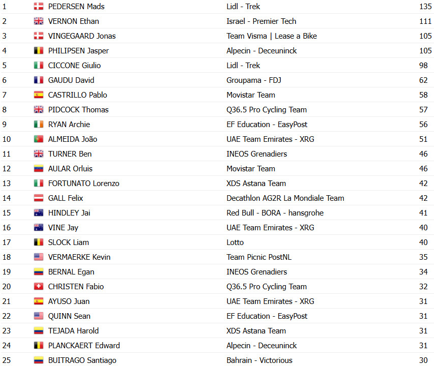 girodociclismo.com.br vuelta a espana 2025 classificacao geral apos a 11a etapa jonas vingegaard mantem a lideranca confira as classificacoes completas image 8