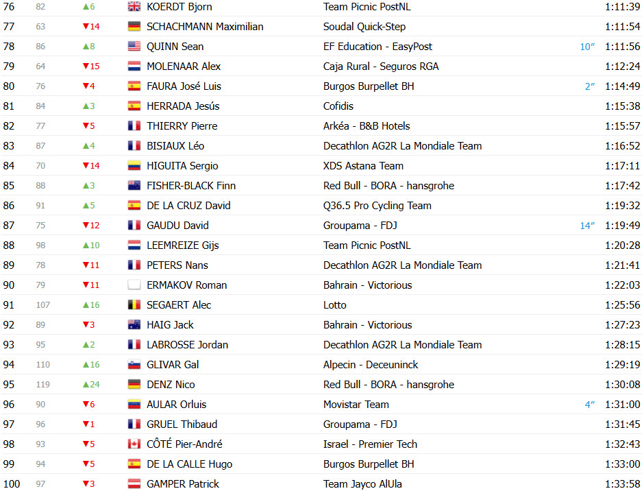 girodociclismo.com.br vuelta a espana 2025 classificacao geral apos a 12a etapa jonas vingegaard mantem a lideranca confira as classificacoes completas image 11