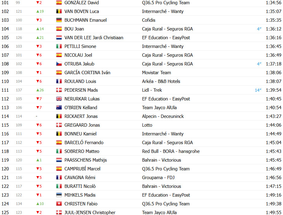 girodociclismo.com.br vuelta a espana 2025 classificacao geral apos a 12a etapa jonas vingegaard mantem a lideranca confira as classificacoes completas image 13