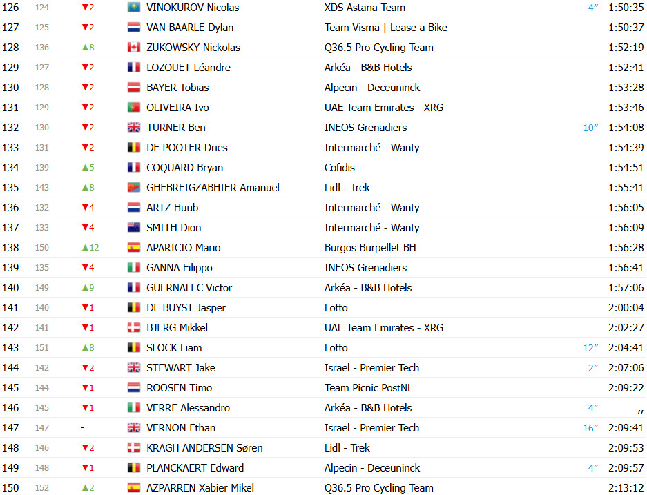 girodociclismo.com.br vuelta a espana 2025 classificacao geral apos a 12a etapa jonas vingegaard mantem a lideranca confira as classificacoes completas image 15
