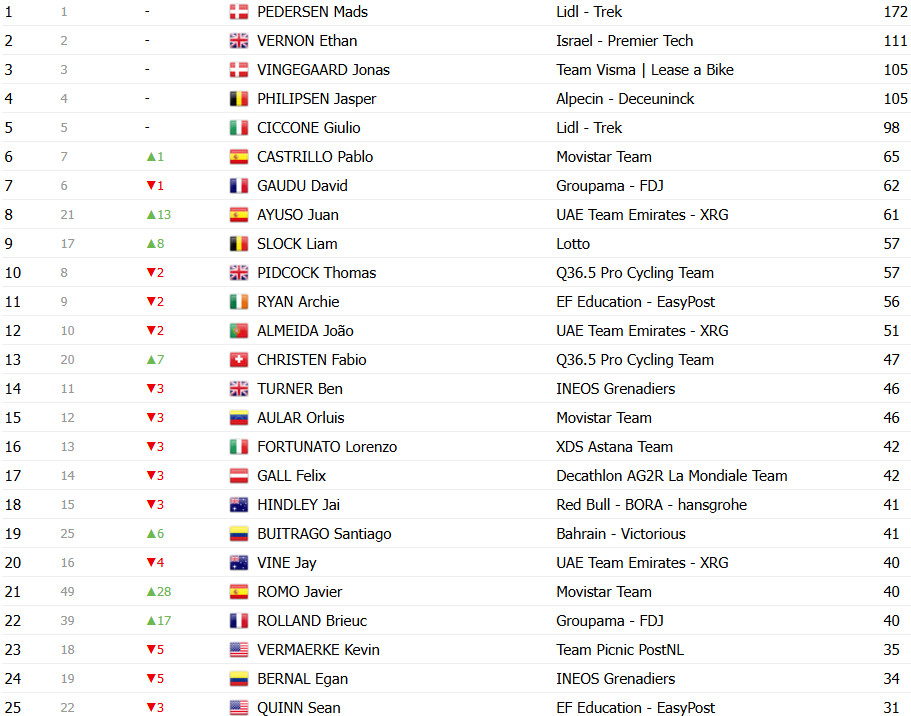 girodociclismo.com.br vuelta a espana 2025 classificacao geral apos a 12a etapa jonas vingegaard mantem a lideranca confira as classificacoes completas image 19