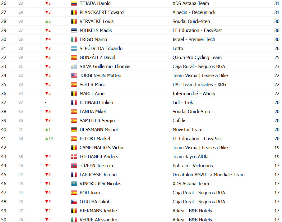 girodociclismo.com.br vuelta a espana 2025 classificacao geral apos a 12a etapa jonas vingegaard mantem a lideranca confira as classificacoes completas image 21
