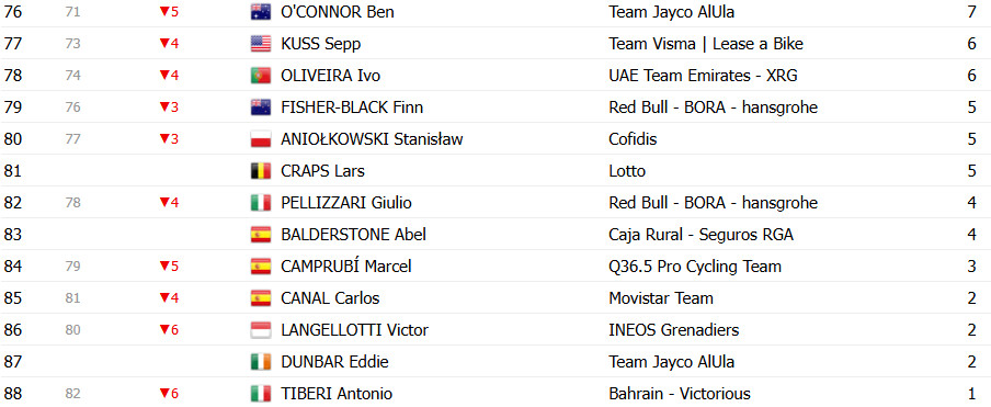 girodociclismo.com.br vuelta a espana 2025 classificacao geral apos a 12a etapa jonas vingegaard mantem a lideranca confira as classificacoes completas image 24