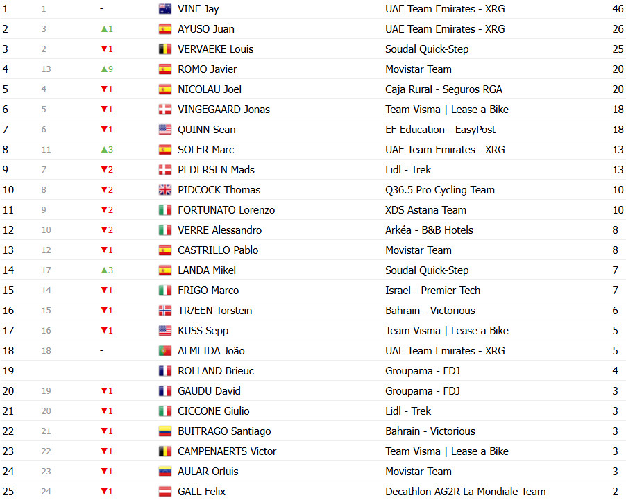girodociclismo.com.br vuelta a espana 2025 classificacao geral apos a 12a etapa jonas vingegaard mantem a lideranca confira as classificacoes completas image 26