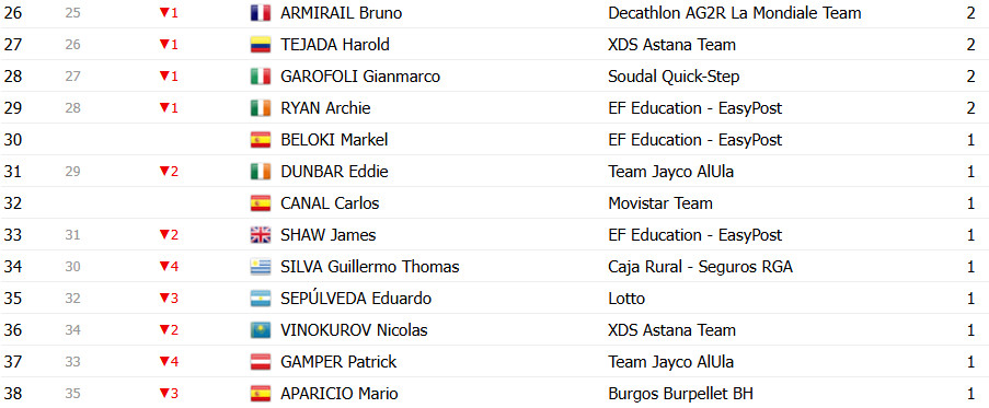 girodociclismo.com.br vuelta a espana 2025 classificacao geral apos a 12a etapa jonas vingegaard mantem a lideranca confira as classificacoes completas image 27