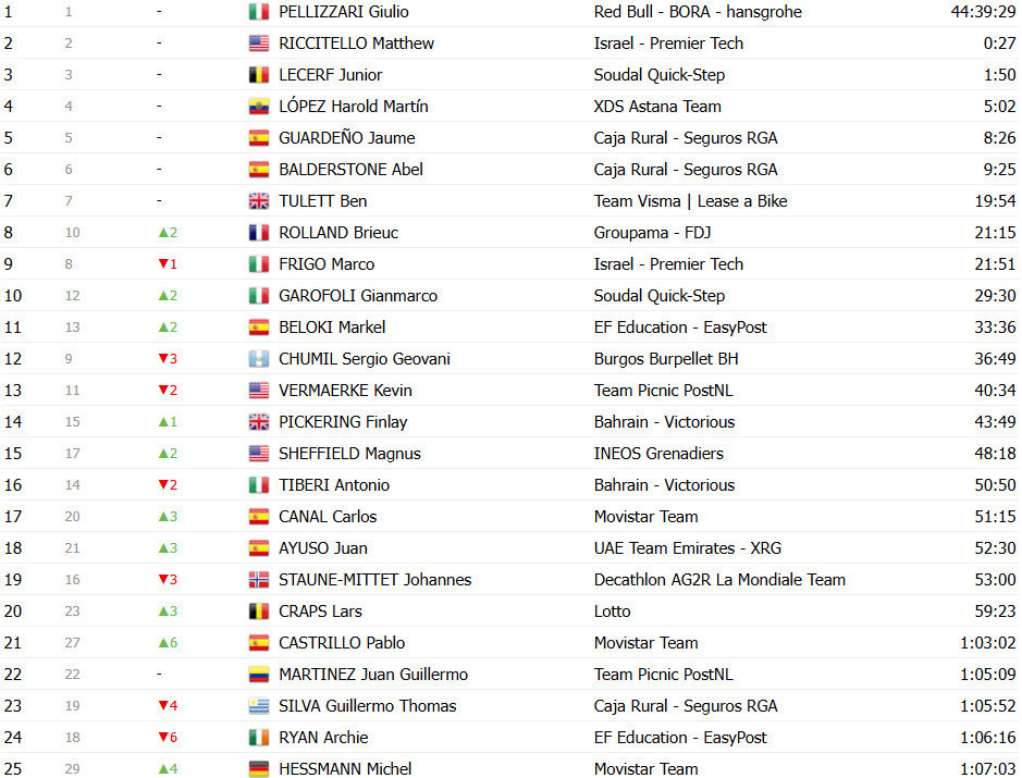 girodociclismo.com.br vuelta a espana 2025 classificacao geral apos a 12a etapa jonas vingegaard mantem a lideranca confira as classificacoes completas image 28