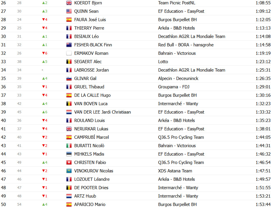 girodociclismo.com.br vuelta a espana 2025 classificacao geral apos a 12a etapa jonas vingegaard mantem a lideranca confira as classificacoes completas image 31