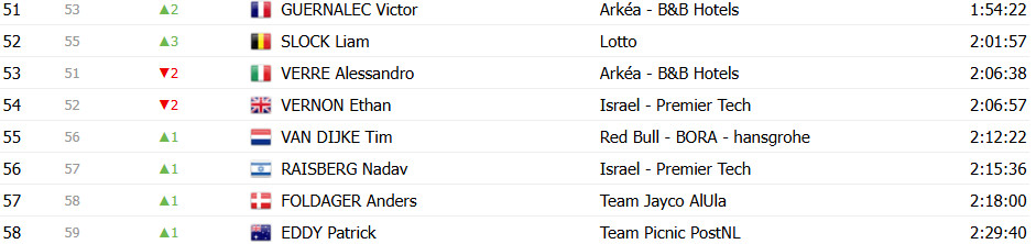 girodociclismo.com.br vuelta a espana 2025 classificacao geral apos a 12a etapa jonas vingegaard mantem a lideranca confira as classificacoes completas image 32