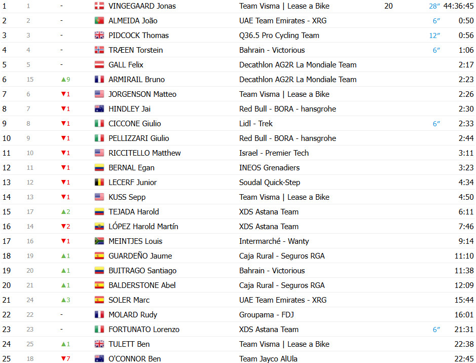 girodociclismo.com.br vuelta a espana 2025 classificacao geral apos a 12a etapa jonas vingegaard mantem a lideranca confira as classificacoes completas image 4