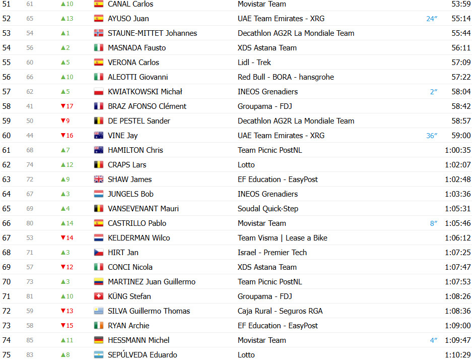girodociclismo.com.br vuelta a espana 2025 classificacao geral apos a 12a etapa jonas vingegaard mantem a lideranca confira as classificacoes completas image 9