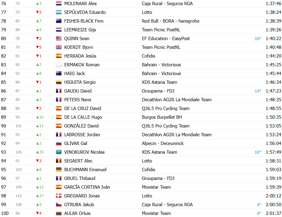 girodociclismo.com.br vuelta a espana 2025 classificacao geral apos a 13a etapa jonas vingegaard segue lider joao almeida diminui diferenca confira as classificacoes completas image 11