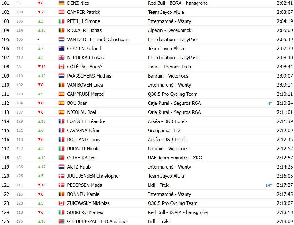 girodociclismo.com.br vuelta a espana 2025 classificacao geral apos a 13a etapa jonas vingegaard segue lider joao almeida diminui diferenca confira as classificacoes completas image 13